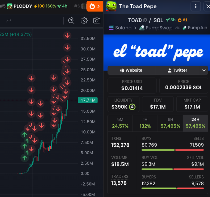 A cryptocurrency trading interface screenshot showing 'The Toad Pepe' (TOAD/SOL) token on Solana via PumpSwap/Pump.fun, with price at $0.01414, market cap $17.1M, 24H gain of 57,495%, 152,278 transactions, and a price chart showing recent volatility.