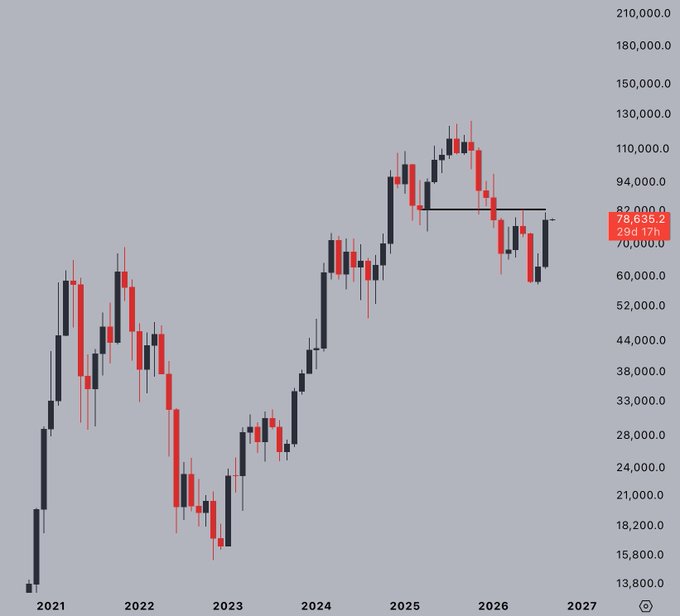 A Bitcoin (BTC) candlestick chart spanning 2021-2027 shows price currently at **78,635.2** (29d 17h), pressing against the **$83,000** resistance level—highlighting the post's point about September historically being a weak month for BTC as it tests this critical barrier.
