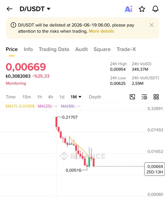 The image features a smartphone screen showing a trading application called Binance that has been removed from its trading platform due to manipulation or risks during trading activities, as indicated by a red alert symbol. The app was delisted for $COS on June 19 at 9:30am and 0.38pm on Saturday. This indicates the current status of the cryptocurrency exchange.