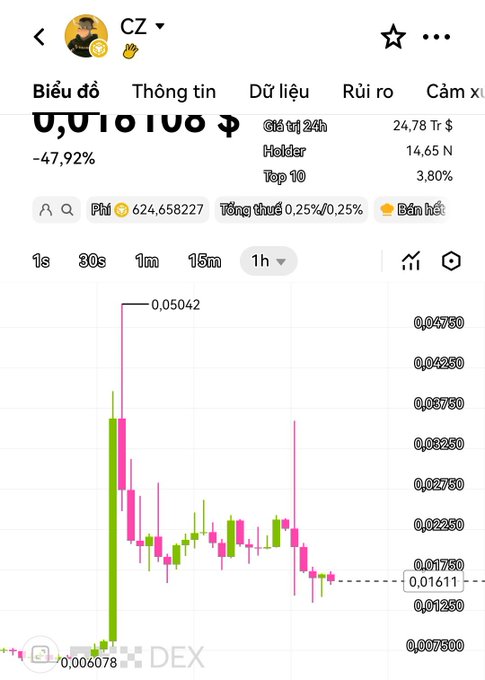 A screenshot of a cryptocurrency chart for the token "CZ" showing a dramatic price spike to 0.05042 followed by a steep decline to 0.01611 (-47.92%), with 24-hour trading volume of 24.78 Tr and 14.65K holders, illustrating the post's complaint about the token dropping threefold after an overnight 6x pump.