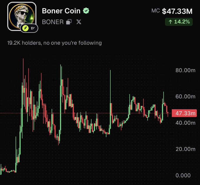 A cryptocurrency price chart for 'Boner Coin' (BONER) shows a market cap of $47.33M with a 14.2% increase, displaying candlestick price action ranging from 0 to 80m.