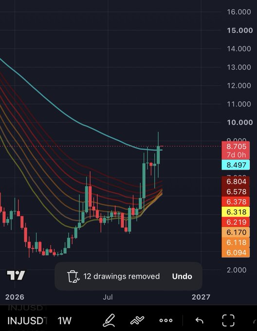 A TradingView stock chart for ticker INJUSD showing a recent sharp upward price spike, with multiple moving average lines and a notification that '12 drawings removed' with an Undo button.