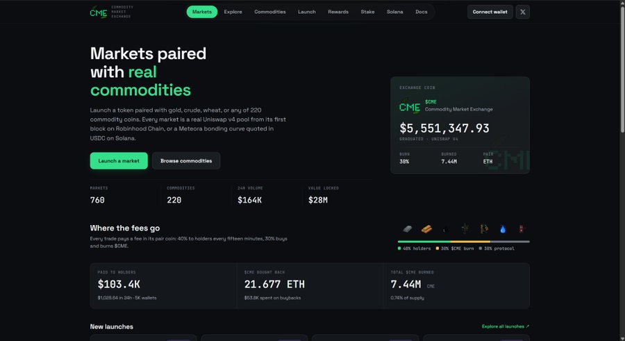 A screenshot of the CME (Commodity Market Exchange) website homepage displays its landing page featuring "Markets paired with real commodities" and key statistics including 760 markets, 220 commodities, $164K 24H volume, $28M value locked, alongside a token card showing CME priced at $5,551,347.93 with 30% bonding curve to ETH at 7.44M.