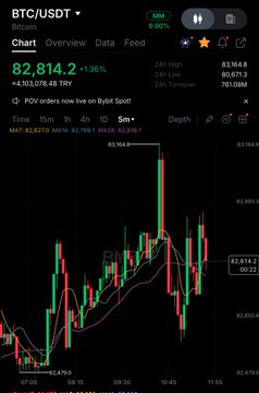 A candlestick chart of BTC/USDT shows Bitcoin trading at $82,814.20, up 1.36% (+$1,103.078.48), with the 5-minute price action reclaiming the $83,000 level—visually supporting the post's claim that BTC is holding stronger than bears expected despite intraday volatility.