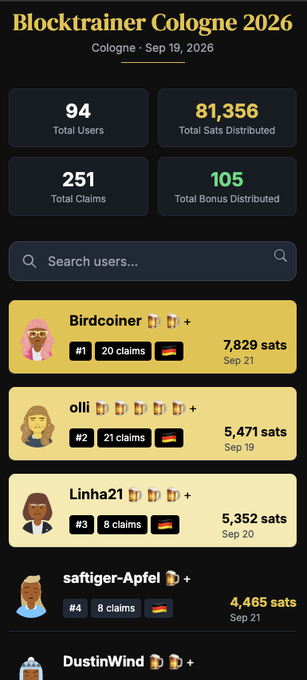 A leaderboard interface for 'Blocktrainer Cologne 2026' showing 94 total users, 81,356 sats distributed, 251 claims, and 105 total bonuses distributed, with top users like 'Birdcoiner' and 'olli' listed.