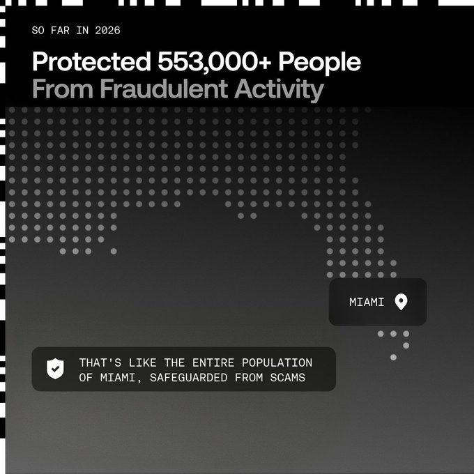 A black and white infographic stating 'SO FAR IN 2026 - Protected 553,000+ People From Fraudulent Activity' with a dotted map highlighting Miami and text noting it equals the population of Miami safeguarded from scams.