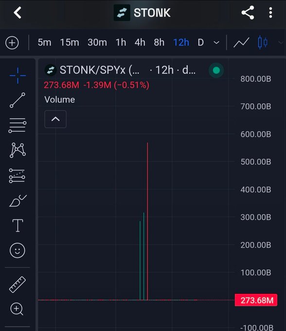 A TradingView chart shows STONK/SPYx on a 12h timeframe with a dramatic volume spike to 273.68M, displaying a -0.51% change (-1.39M).
