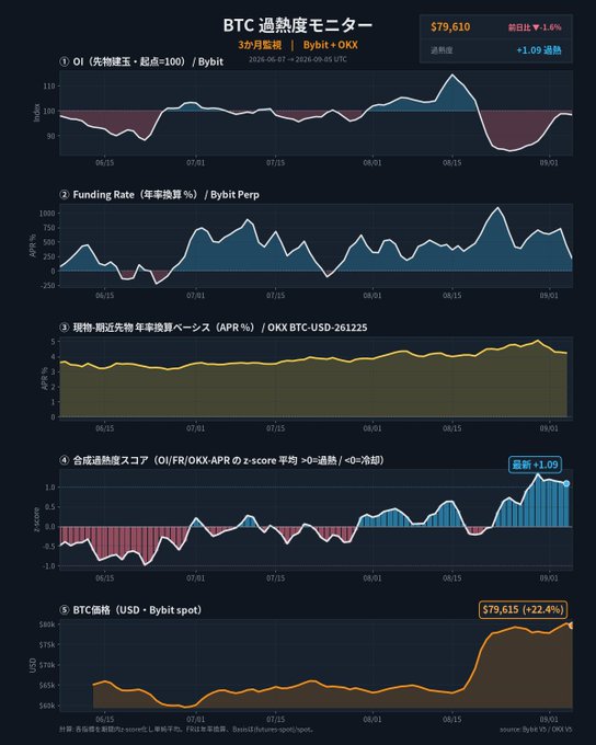 A Japanese-language BTC overheating monitor dashboard showing five charts including OI Index, Funding Rate, APR, a composite overheat score (latest +1.09), and BTC price at $79,615 (+2.4%).
