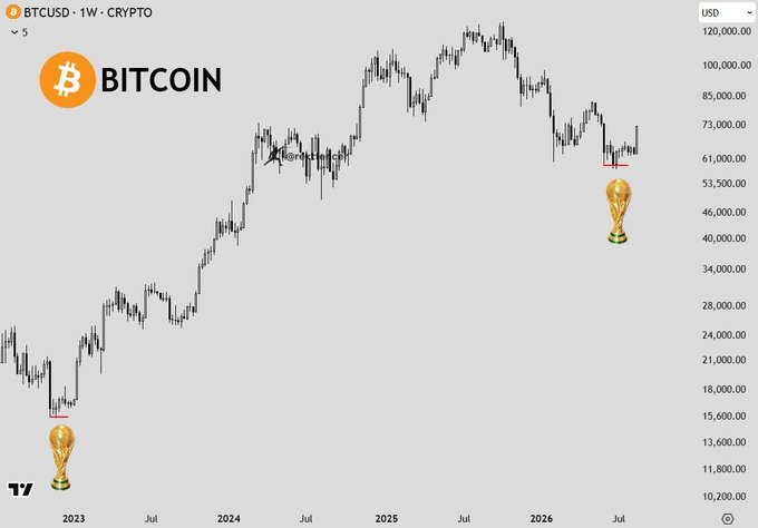 A weekly Bitcoin price chart (BTCUSD) showing a strong uptrend peaking near $108,000 in early 2025, with World Cup trophy emojis marking the 2022 low (~$15,600) and a recent dip in 2026.