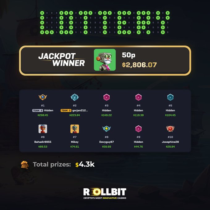 A Rollbit crypto casino screenshot displaying jackpot winner results showing '50p' winning $2,806.07, with a top 10 leaderboard of players and their winnings totaling $4.3k.