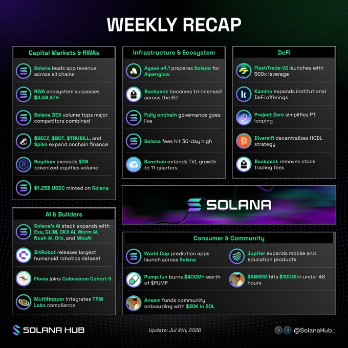 A "Weekly Recap" infographic dated July 4th, 2026, from Solana Hub, organized into five categories: Capital Markets & RWAs (highlighting $3.4B ecosystem ATH, $3B tokenized equities volume on Radium, and $1.25B USDC minted), Infrastructure & Ecosystem (Agave v4.1 for Alpenglow, Backpack EU licensing), DeFi (FlashTrade V2 with 500x leverage, Kamino expansion), AI & Builders (Solana's AI stack with Exa, GLIM, OKX AI, BitRobot's humanold dataset), and Consumer & Community (World Cup prediction apps, $ANSEM hitting $100M in under 48 hours, Pump.fun burning $400M+ of $PUMP), visually complementing the post's summary of a strong week across tokenized assets, AI infrastructure, consumer apps, and memecoins.