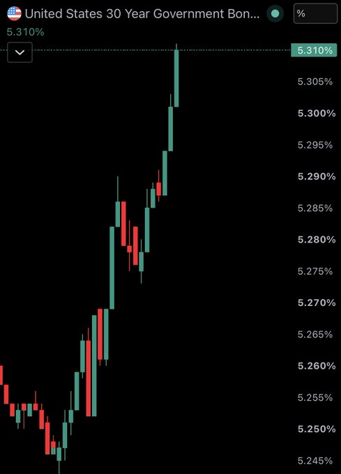A candlestick chart displaying the price of the 'United States 30 Year Government Bond,' showing an upward trend to 5.310%.
