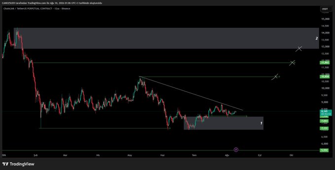 The image shows a Chainlink (LINK/USDT) 12-hour candlestick chart on TradingView, displaying price action since June 2025 with two highlighted resistance zones (labeled "Z" in dark gray bands) above current price levels around $9,880 and a key horizontal support zone around $7,100-$7,700. The chart illustrates a recent breakout from consolidation, aligning with the post's analysis of monitoring a bullish breakout above descending trendline resistance.