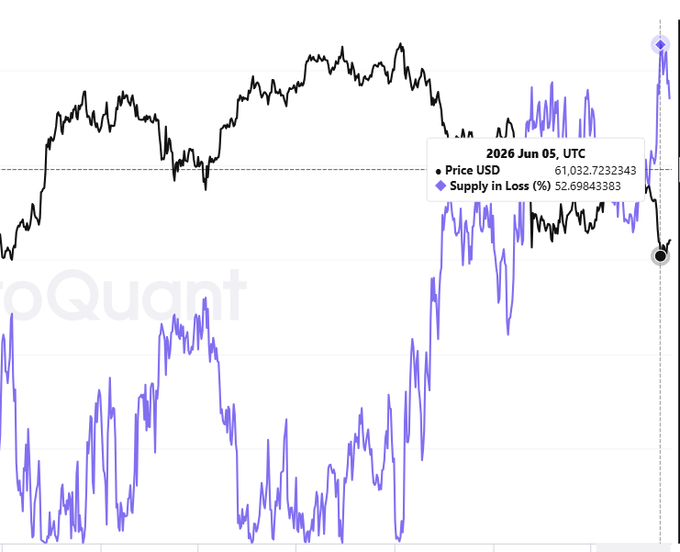 The image shows a graph with lines that connect various points, illustrating a price movement of Bitcoin over time. The price of Bitcoin has been shown dropping from its peak value, indicating a downward trend for some time now. A label next to the graph provides more context by stating that this is "Nữa năm trước Lúc รับ $BTC 124k Châu 0.12% người bị lỗ Nữa năm sau Con số này tăng 500 lần Hiện tại".