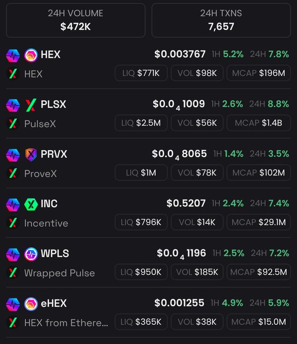 A cryptocurrency trading dashboard displays 24-hour volume of $472K and 7,657 transactions, with a list of PulseChain-related tokens including HEX ($0.003767, +5.2% 1H, +7.8% 24H, $98K volume, $196M market cap), PLSX ($0.0041009, +2.6% 1H, +8.8% 24H), PRVX, INC, WPLS, and eHEX showing green percentage gains that correspond directly to the Monday morning bullish momentum highlighted in the post.