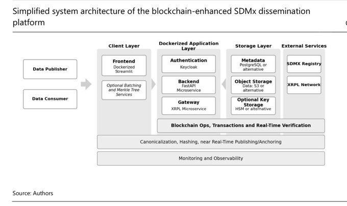 This image shows the simplified system architecture of a blockchain-enhanced SDMX (Statistical Data and Metadata eXchange) dissemination platform, featuring layers for Client, Dockerized Application (Frontend with Streamlit, Backend with FastAPI/Microservice, Authentication via Keycloak, Gateway XRPL Microservice), Storage (PostgreSQL/MongoDB, Object/Data Storage), and External Services (SDMX Registry, XRPL Network), with cross-cutting functions for blockchain operations, canonicalization/hashing, and monitoring. The architecture connects to the BIS-related announcement by illustrating how the XRP Ledger (XRPL) is integrated as an external service alongside traditional SDMX infrastructure, supporting the platform's real-time verification and anchoring capabilities.