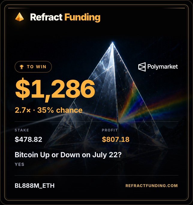 Refract Funding promotional graphic showing a Polymarket bet on 'Bitcoin Up or Down on July 22?' with $1,286 to win, a 35% chance, $478.82 stake, and $807.18 profit potential (BL888M_ETH).