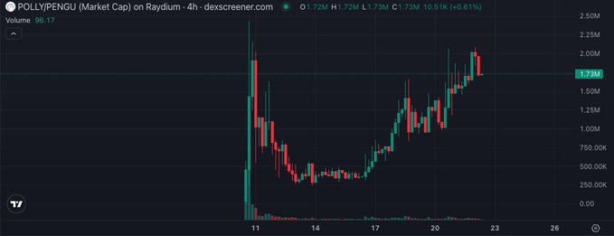 A financial chart titled 'POLLY/PENGU (Market Cap) on Raydium - 4h', displaying candlestick price movements with a current value of 1.73M and a 24-hour volume of 98.17.