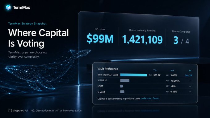The image is a "TermMax Strategy Snapshot" titled "Where Capital Is Voting," displaying $99M TVL with 1,421,109 Hunters already farming and 3 of 4 phases completed. A vault preference breakdown shows Blue-chip USDT Vault dominating at $321.5K TVL (3.07% APY, 30x XP), while WBNB V2 sits below 0.001% APY and USD1 and U Vaults trail at roughly -0% and 0.33% respectively—visually reinforcing the post's message that capital concentrates in products users understand fastest.