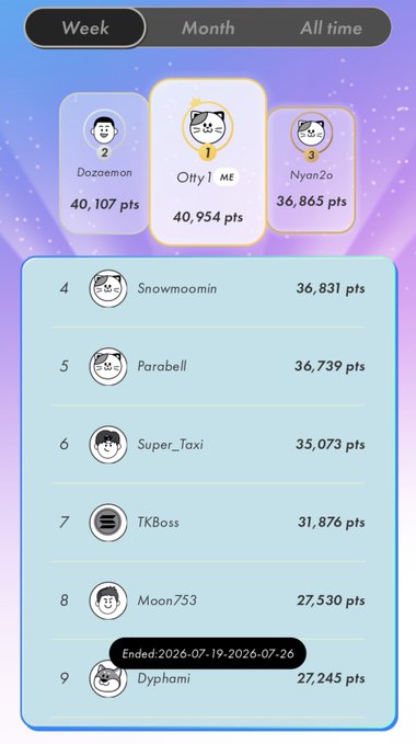 A weekly STEPN leaderboard screenshot showing "Oh!_ME" in 1st place with 40,954 pts, flanked by "Dozomon" (40,107 pts) in 2nd and "Nyan2o" (36,865 pts) in 3rd, with rankings 4-9 also displayed, illustrating the user's achievement of returning to the top weekly spot while noting the significant points gap to the all-time top 3 leaders.