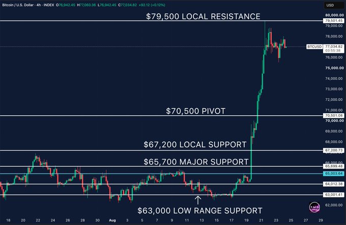 A Bitcoin/USD (BTC) candlestick chart shows BTC consolidating around $77K after an aggressive breakout above the $70,500 pivot level, with key annotated support levels at $63K (range low), $70,500 (breakout pivot), and resistance at $79,500, perfectly illustrating the post's description of Bitcoin holding its breakout beneath major resistance.