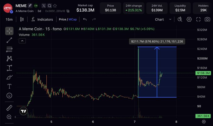 A trading chart for 'A Meme Coin' (ticker 'ams') showing a market cap of $138.3M with a +215.31% 24H change, featuring a highlighted price movement reaching $211.7M (576.60%).