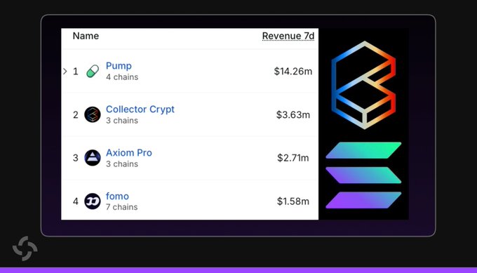 A leaderboard shows the top 4 Solana protocols by 7-day revenue, with Pump leading at $14.26m, Collector Crypt now ranking #2 at $3.63m (up from #3), Axiom Pro at $2.71m, and fomo at $1.58m.