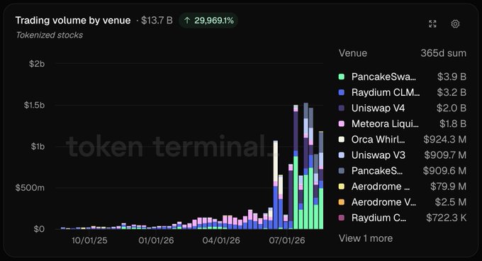 A Token Terminal chart titled 'Trading volume by venue' showing tokenized stocks at $13.7 B (up 29,969.1%), with PancakeSwap leading at $3.9 B.