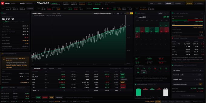 The Backpack Exchange platform displays an Equity chart showing 48,235.54, with an August 2026 yield of +125.25, alongside various derivatives positions and crypto pair offerings including BTC, ETH, and SOL. The interface highlights spot trading and perpetual futures features as referenced in the post, with visible leveraged holdings and exposure sections supporting the platform's regulated trading capabilities.