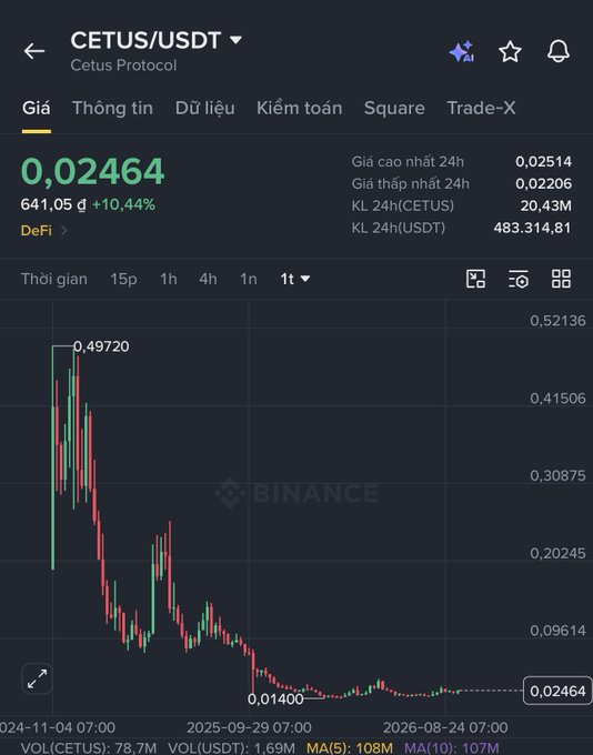 A Binance app screenshot shows the price chart for 'CETUS/USDT' at 0,02464, illustrating a massive price decline over a 1-month timeframe.