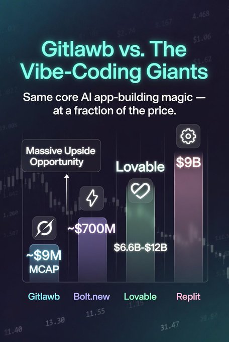 The image shows a bar graph that visually represents data about artificial intelligence (AI) applications for voice-coding giants. The graph displays different AI platforms, and their corresponding costs or fees associated with them. It also includes statistics like "Massive AI," "Bolt & New, Loovable, Bolt & New, Replit", which highlight the advantages of using these AI solutions in voice-coding projects.