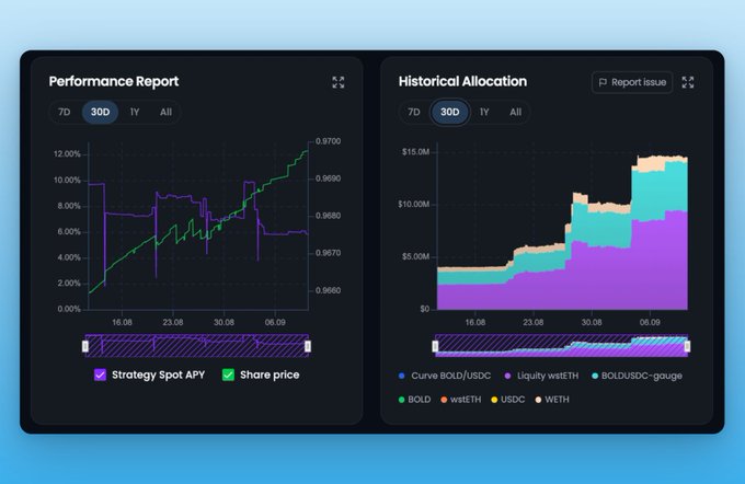 A financial dashboard displaying two charts - a 'Performance Report' showing 30-day Strategy Spot APY and Share price, and a 'Historical Allocation' chart showing assets including Curve BOLD/USDC, Liquidity wstETH, BOLD/USDC-gauge, BOLD, wstETH, USDC, and WETH.