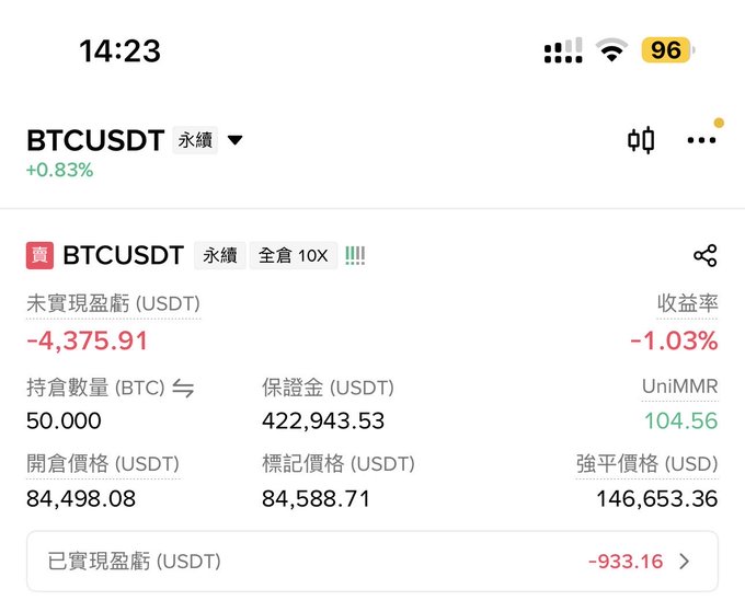 A screenshot of a Bitcoin (BTCUSDT) perpetual futures trading position on a mobile app, showing a short position of 50 BTC opened at $84,498.08 with 10x leverage, currently down 1.03% (-$4,375.91 unrealized loss) with a liquidation price of $146,653.36, aligning with the user's live short trade on BTC around the $84,500 level.