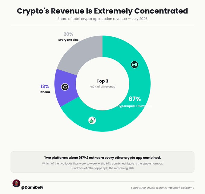 A donut chart titled "Crypto's Revenue Is Extremely Concentrated" shows the share of total crypto application revenue as of July 2026: Hyperliquid and Pump.fun (likely "PumpNow") together capture 67%, Ethena holds 13%, and all other apps combined account for just 20%, with the top 3 protocols generating over 80% of revenue—directly illustrating the post's claim that two apps out-earn every other crypto app combined while hundreds of smaller protocols split the remaining scraps.