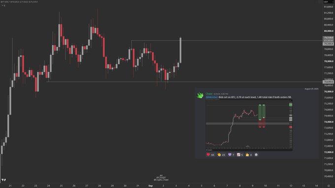 A candlestick chart of the BTC/USD pair on TradingView shows Bitcoin's price action with a highlighted area around the 80,400 price level, accompanied by an inset image of a chat featuring a winning trade screenshot. The chart visually corresponds to the post's claim of taking 25% profit at 80.8K after closing 75% of a long position entered at 76.5K.