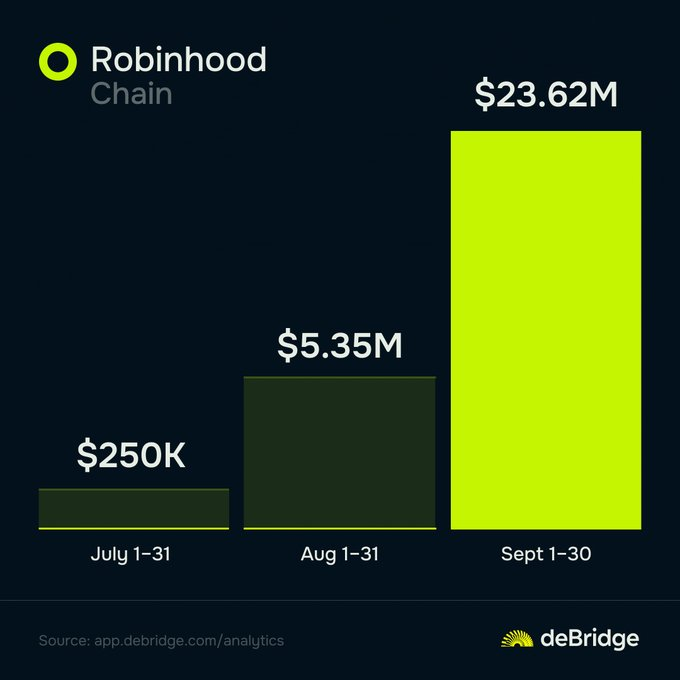 Bar chart showing Robinhood Chain volume growth from $250K (July 1-31) to $5.35M (Aug 1-31) to $23.62M (Sept 1-30), sourced from deBridge.