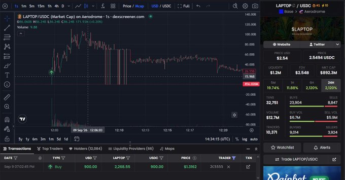 A cryptocurrency trading chart on a platform called Dexscreener shows the 'LAPTOP' token on Aerodrome, trading at $2.54 with a market cap of $892.3M and a liquidity of $1.2M.
