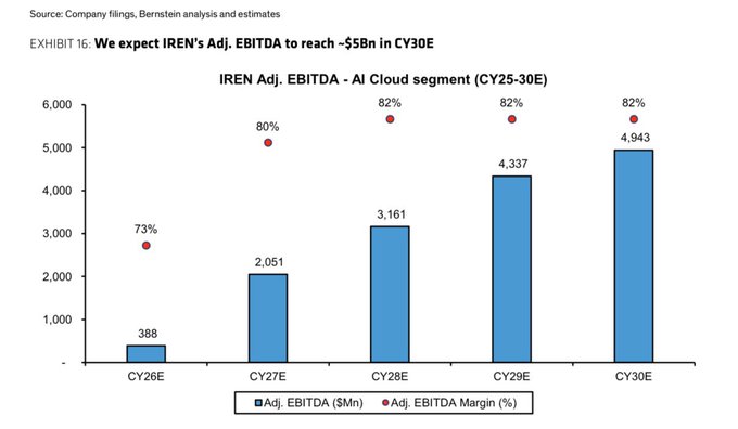 The chart illustrates Bernstein's forecast for IREN's AI Cloud segment adjusted EBITDA, projecting substantial growth from $388M in CY26E to ~$4.94B in CY30E, with margins expanding from 73% to 82%. This supports the claim of a nearly 89% CAGR over 4 years, as EBITDA scales dramatically while maintaining high operating margins.