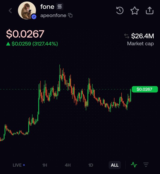 A cryptocurrency price chart for the token $FONE displayed at $0.0267, showing a massive 3127.44% gain of $0.0259, with a market cap of $26.4M—visually supporting the post's claim of the token's 2,364x rally from $30K to $52M.