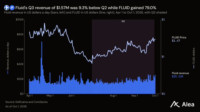 A financial chart titled "Fluid's Q3 revenue of $1.57M was 9.3% below Q2 while FLUID gained 79.0%" showing FLUID revenue (bars) and price (line) from Apr 1 to Oct 1, 2026, with FLUID Price at $1.47 and Fluid revenue at $25.23M, branded with the Alea logo.