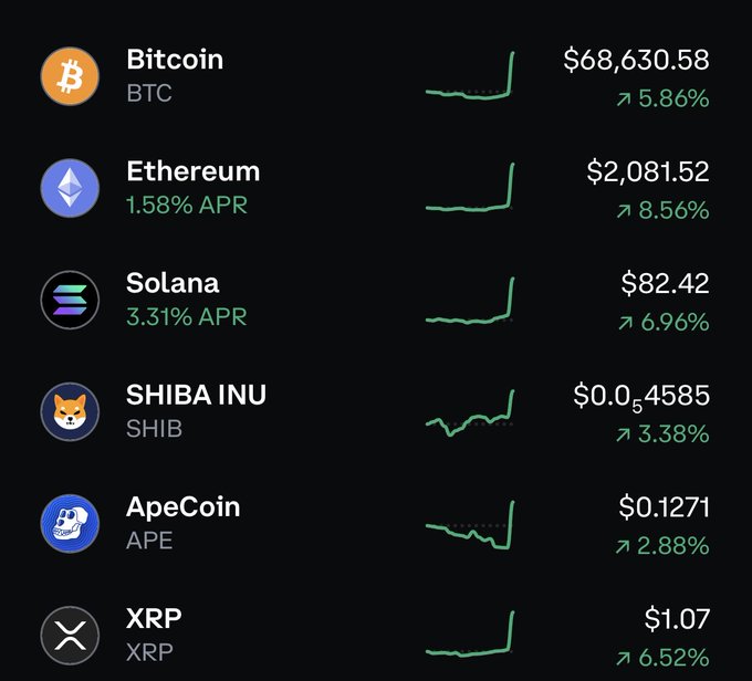 A cryptocurrency price tracking dashboard displays all six listed coins—Bitcoin (BTC) at $68,630.58 (+5.86%), Ethereum (ETH) at $2,081.52 (+8.56%), Solana (SOL) at $82.42 (+6.96%), SHIBA INU (SHIB) at $0.0004585 (+3.38%), ApeCoin (APE) at $0.1271 (+2.88%), and XRP at $1.07 (+6.52%)—in the green, perfectly matching the post's reference to "green dildos" celebrating bullish price movements across the board.