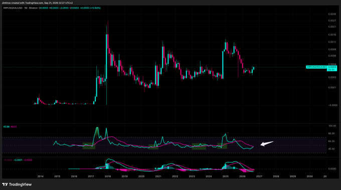A monthly candlestick chart of XRP/USD on Binance from TradingView, showing price action from around 2015 to 2026 with RSI and MACD indicators below; a white arrow points to a downward RSI cross near 2026.