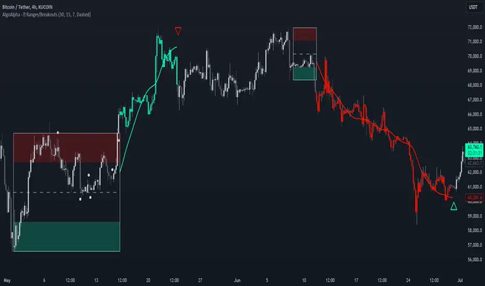 A 4-hour Bitcoin/Tether (BTCUSDT) candlestick chart on KuCoin showing price action from May to July, with a moving average and red/green highlighted range breakout zones. The indicator visually marks key support and resistance ranges with breakout signals, as demonstrated by the red triangle near $72,000 and green triangle near $62,231, illustrating the "Ranges and Breakouts" indicator's functionality.