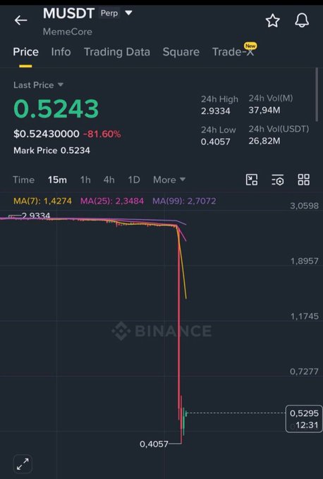 A Binance price chart for the MUSDT (MemeCore) perpetual futures pair shows a catastrophic crash, with the last price plummeting to $0.5243—an 81.60% drop—after a 24-hour high of $2.9334, visually capturing the sharp nosedive referenced in the post.