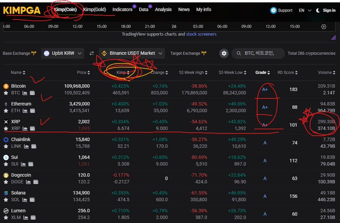 A screenshot of the KIMPGA (Kimchi Premium) page on a crypto exchange showing BTC, ETH, and XRP all upgraded to A+ grades with premiums of +0.425%, +0.400%, and +0.334% respectively, alongside notable trading volumes like XRP's 299.30B and 374.10B. The image illustrates the post's point about all three major coins flipping from reverse-premium to positive kimchi premium, with XRP's volume highlighted as particularly noteworthy.