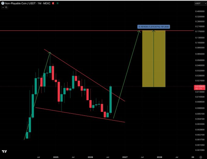 A monthly candlestick chart of Non-Playable Coin (NPC) against USDT on MEXC, showing a descending wedge pattern from mid-2024 through mid-2026 with projected price levels marked at 0.151630, 0.161630 (representing a 161.47% gain), and current price around 0.0192465.