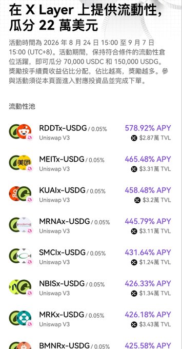 A Chinese-language promotional page for providing liquidity on the X Layer network, offering a share of 220,000 USDC and 700,000 USDG, with a list of liquidity pools showing high APYs like 578.92% for RDDTx-USDG and 465.48% for MEITx-USDG on Uniswap V3.