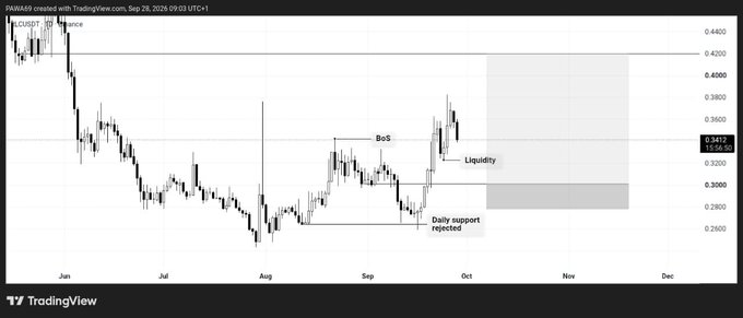 A TradingView chart for PI/USDT shows price action with annotations including 'BoS', 'Liquidity', and 'Daily support rejected', with the price at 0.3412.