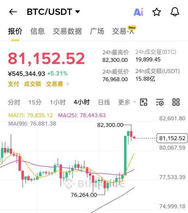 A cryptocurrency trading chart showing BTC/USDT at 81,152.52 (¥545,344.93, +5.31%) on Binance, with a 4-hour candlestick graph.