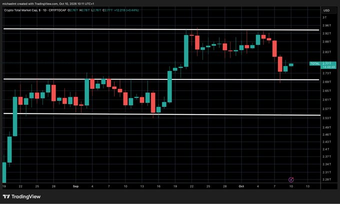 A TradingView daily candlestick chart of the Crypto Total Market Cap (CRYPTOCAP:TOTAL) shows price action rallying from ~$2.28T, peaking near $2.93T before pulling back to retest the $2.73T support level at the current $2.71T, aligning with the post's bullish re-test narrative for continued upside across the crypto market.